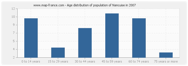 Age distribution of population of Nancuise in 2007