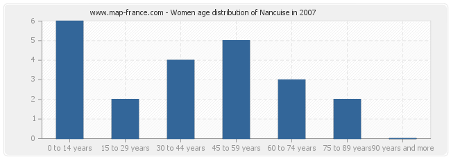 Women age distribution of Nancuise in 2007