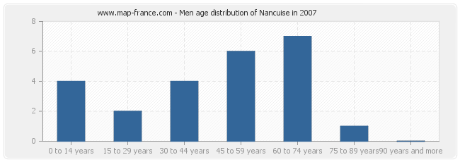 Men age distribution of Nancuise in 2007