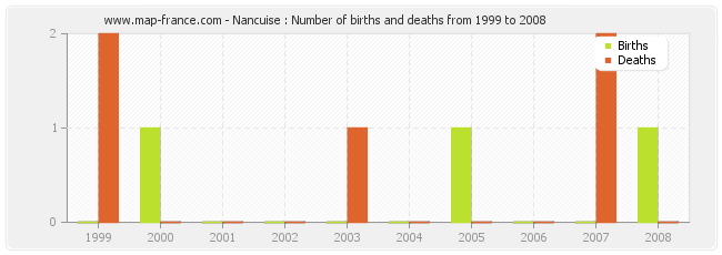Nancuise : Number of births and deaths from 1999 to 2008