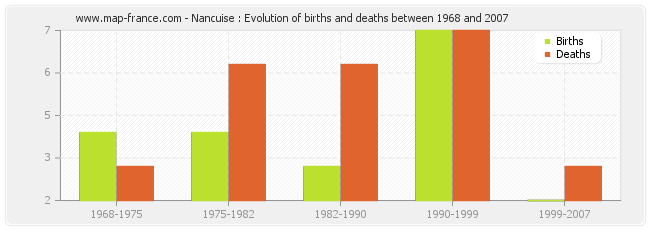 Nancuise : Evolution of births and deaths between 1968 and 2007