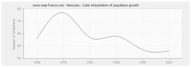 Nancuise : Cubic interpolation of population growth