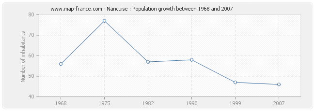 Population Nancuise