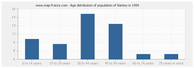 Age distribution of population of Nantey in 1999