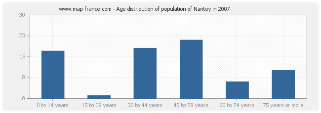 Age distribution of population of Nantey in 2007