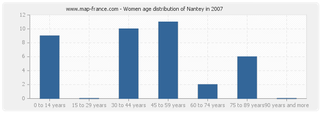 Women age distribution of Nantey in 2007