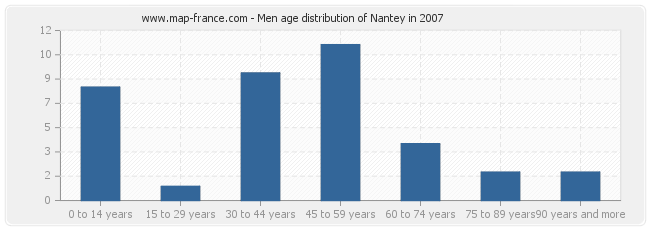 Men age distribution of Nantey in 2007