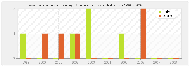 Nantey : Number of births and deaths from 1999 to 2008