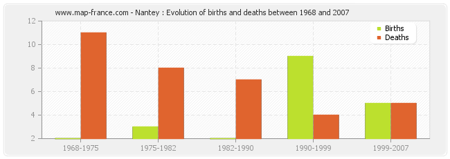 Nantey : Evolution of births and deaths between 1968 and 2007