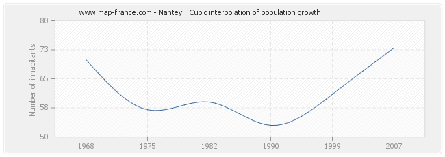 Nantey : Cubic interpolation of population growth