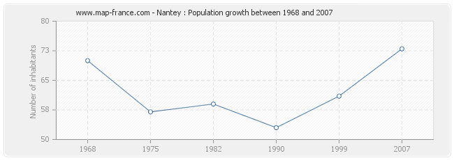 Population Nantey