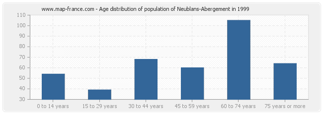 Age distribution of population of Neublans-Abergement in 1999