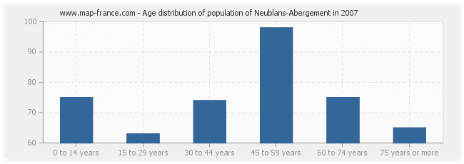 Age distribution of population of Neublans-Abergement in 2007