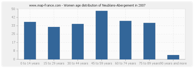 Women age distribution of Neublans-Abergement in 2007