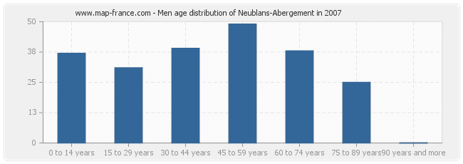 Men age distribution of Neublans-Abergement in 2007