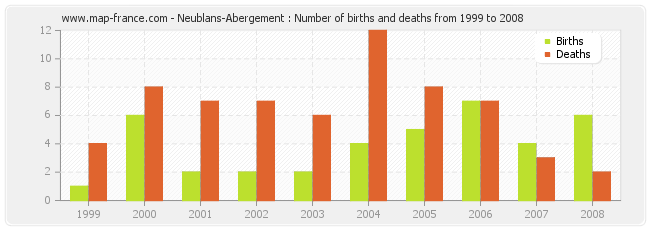 Neublans-Abergement : Number of births and deaths from 1999 to 2008