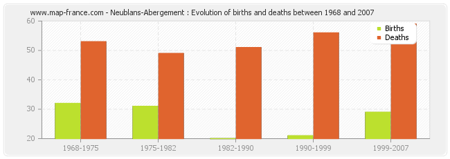 Neublans-Abergement : Evolution of births and deaths between 1968 and 2007