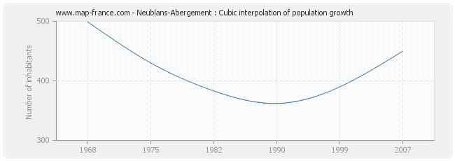 Neublans-Abergement : Cubic interpolation of population growth