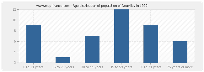 Age distribution of population of Neuvilley in 1999