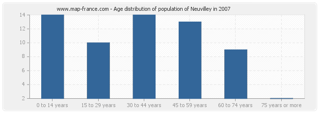 Age distribution of population of Neuvilley in 2007