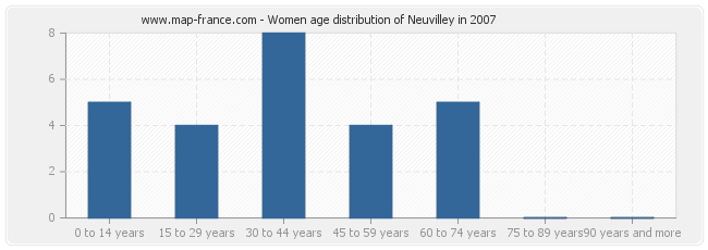 Women age distribution of Neuvilley in 2007