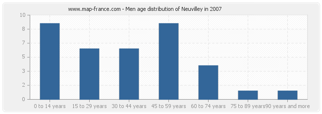 Men age distribution of Neuvilley in 2007