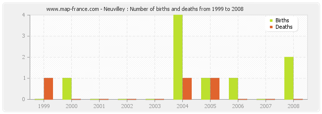 Neuvilley : Number of births and deaths from 1999 to 2008