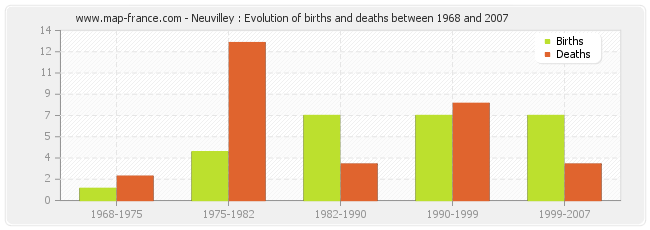 Neuvilley : Evolution of births and deaths between 1968 and 2007