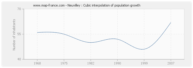 Neuvilley : Cubic interpolation of population growth