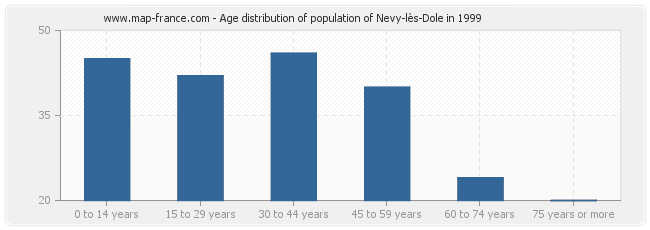 Age distribution of population of Nevy-lès-Dole in 1999