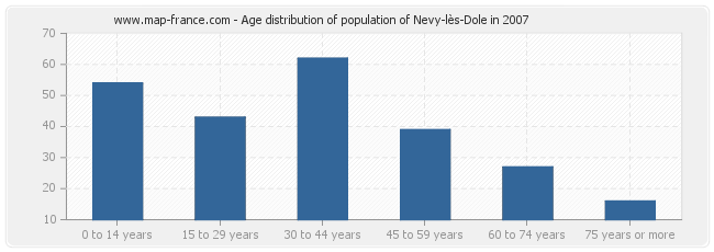 Age distribution of population of Nevy-lès-Dole in 2007