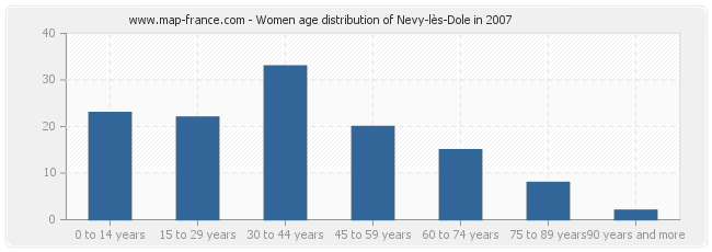 Women age distribution of Nevy-lès-Dole in 2007