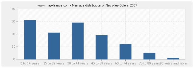 Men age distribution of Nevy-lès-Dole in 2007