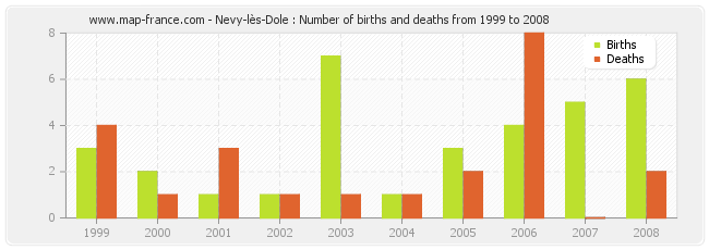 Nevy-lès-Dole : Number of births and deaths from 1999 to 2008