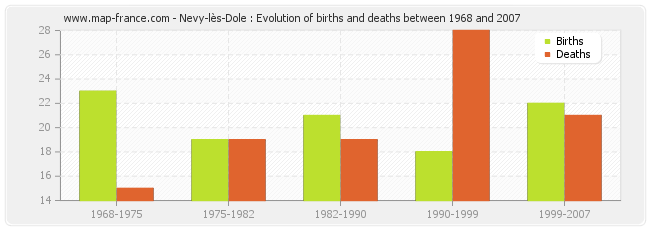 Nevy-lès-Dole : Evolution of births and deaths between 1968 and 2007