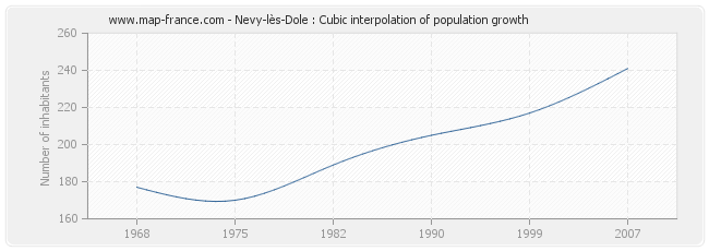 Nevy-lès-Dole : Cubic interpolation of population growth
