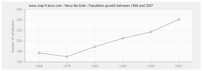 Population Nevy-lès-Dole
