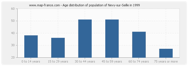 Age distribution of population of Nevy-sur-Seille in 1999