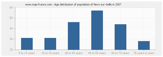 Age distribution of population of Nevy-sur-Seille in 2007