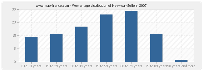 Women age distribution of Nevy-sur-Seille in 2007