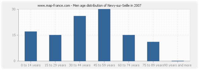Men age distribution of Nevy-sur-Seille in 2007