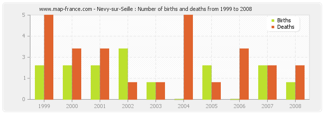 Nevy-sur-Seille : Number of births and deaths from 1999 to 2008
