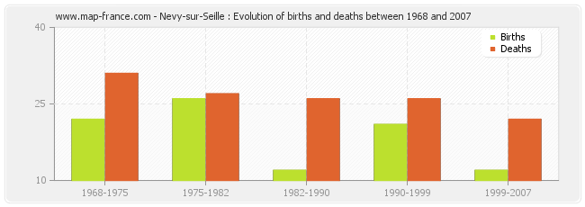 Nevy-sur-Seille : Evolution of births and deaths between 1968 and 2007