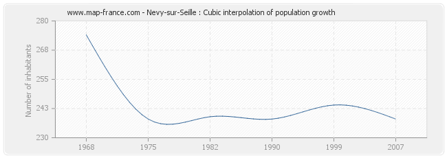 Nevy-sur-Seille : Cubic interpolation of population growth
