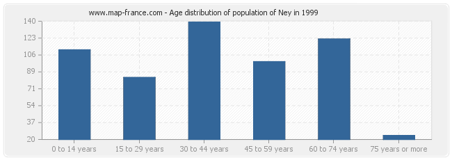 Age distribution of population of Ney in 1999