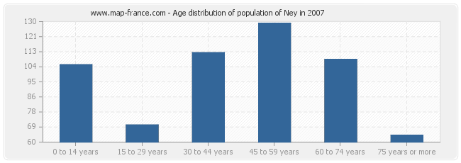 Age distribution of population of Ney in 2007