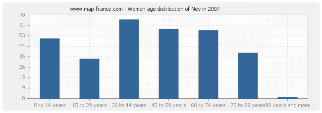 Women age distribution of Ney in 2007