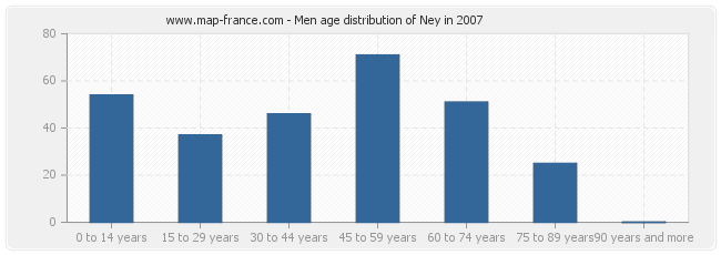 Men age distribution of Ney in 2007