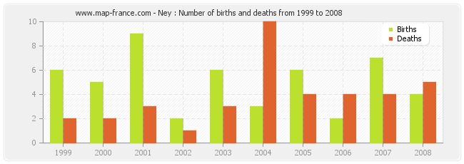 Ney : Number of births and deaths from 1999 to 2008