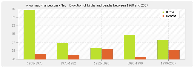 Ney : Evolution of births and deaths between 1968 and 2007